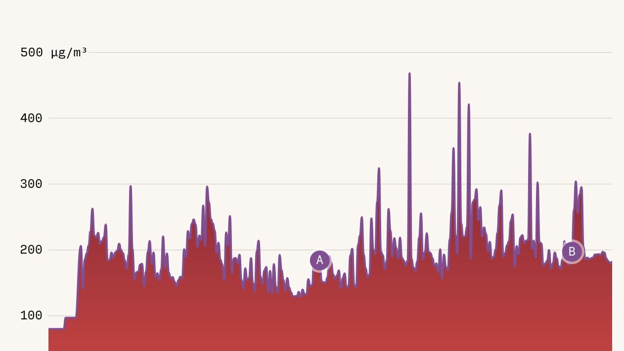 A line chart showing the PM levels during a set amount of time recorded in New Delhi.