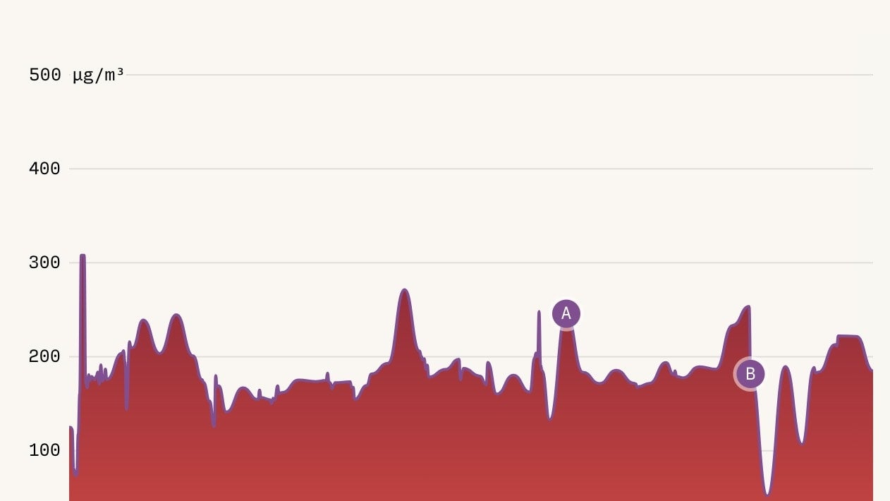 A line chart showing the PM levels during a set amount of time recorded in Dhaka.