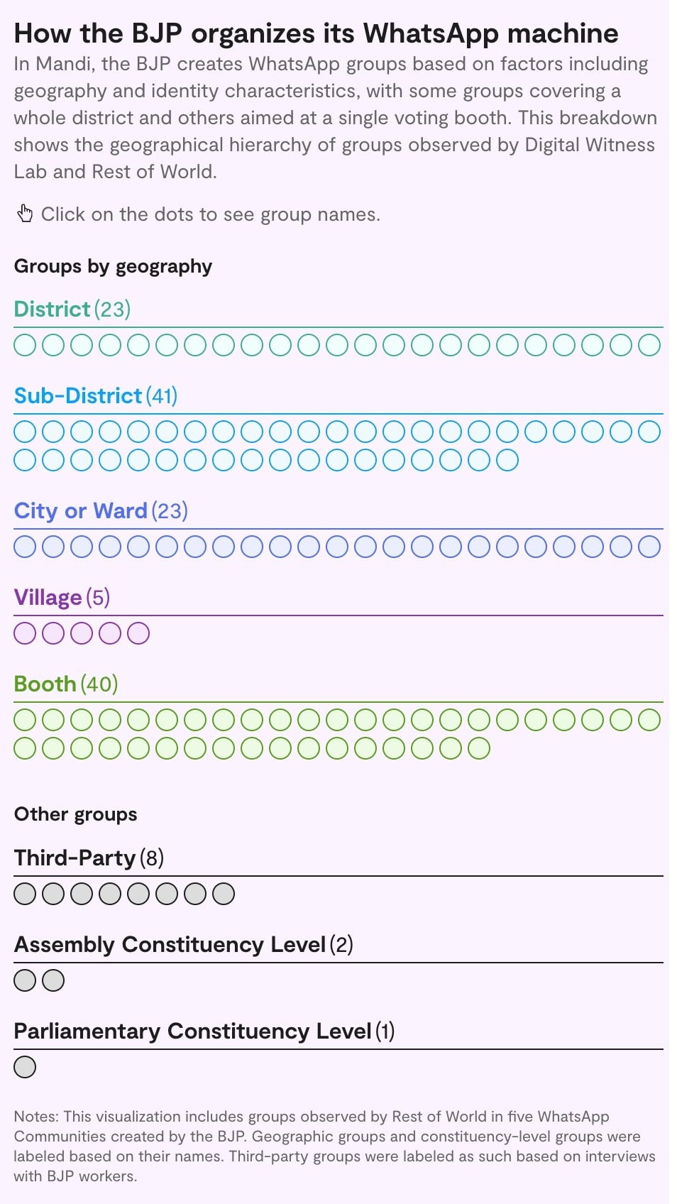 A chart showing dots representing WhatsApp groups in different geographic regions in India.