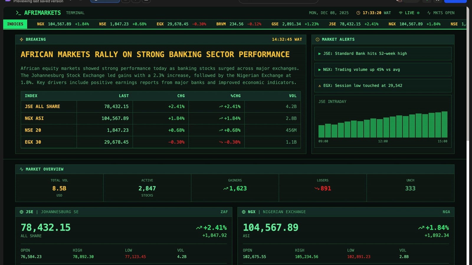 Market summary showing African stocks performance, index values, volume, and key alerts as of December 8, 2025.