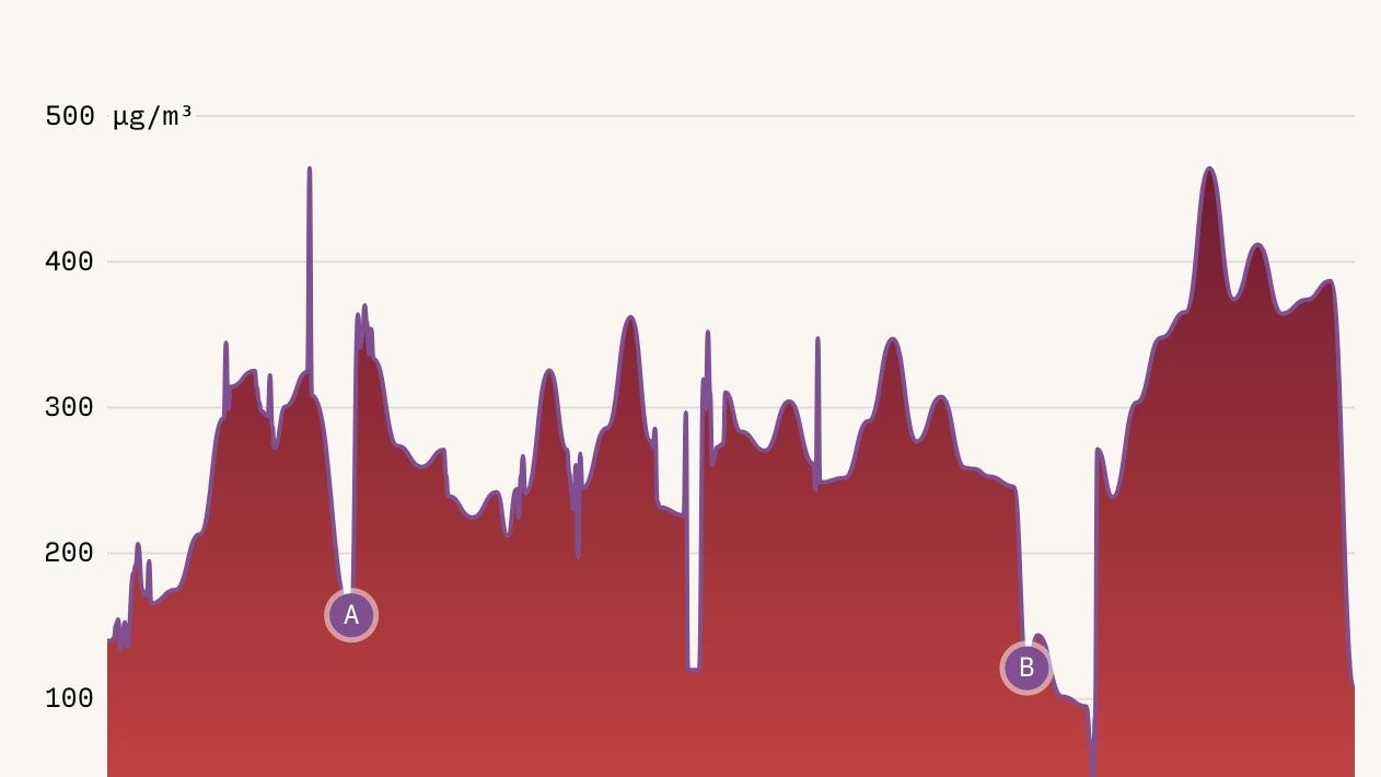 A line chart showing the PM levels during a set amount of time recorded in Lahore.