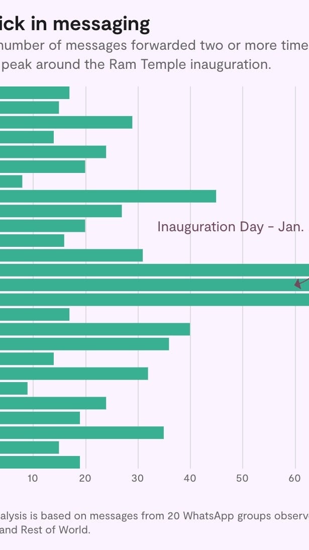 A chart showing the number of messages shared during a period of time in early 2024 around the inauguration of the Ram Temple.