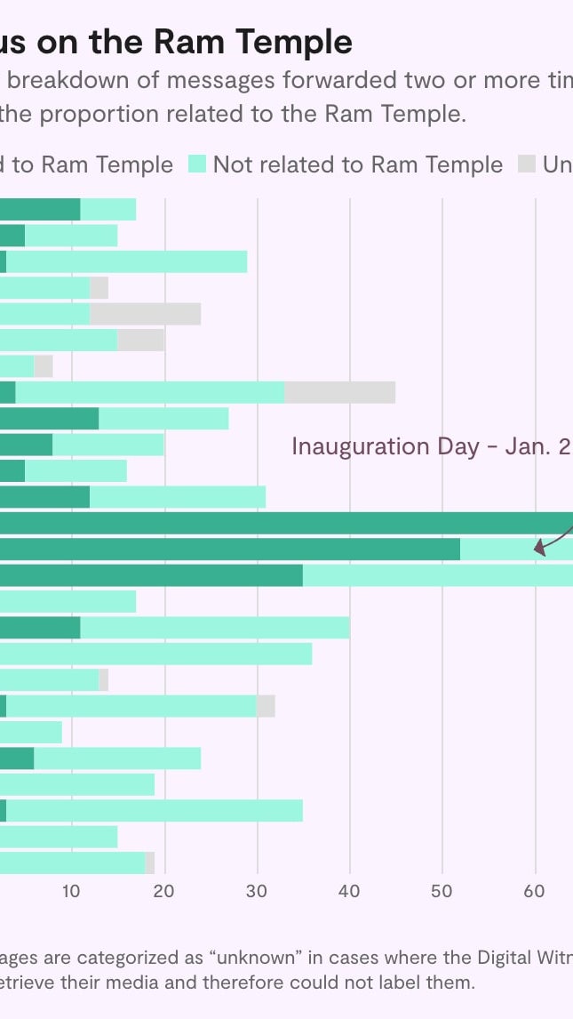 A chart showing the number and type of messages shared during a period of time in early 2024 around the inauguration of the Ram Temple.