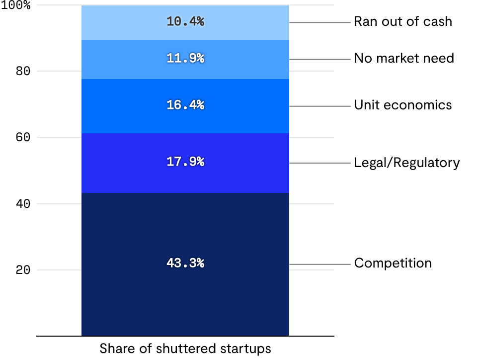 Reasons why edtech startups died