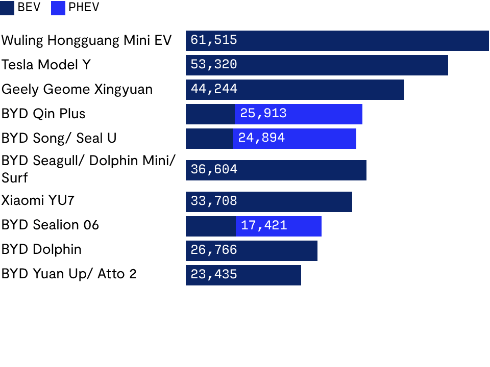 Global EV sales in October 2025