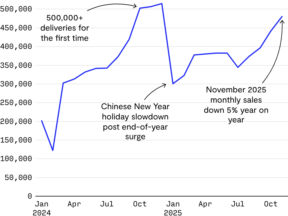 BYD overall sales