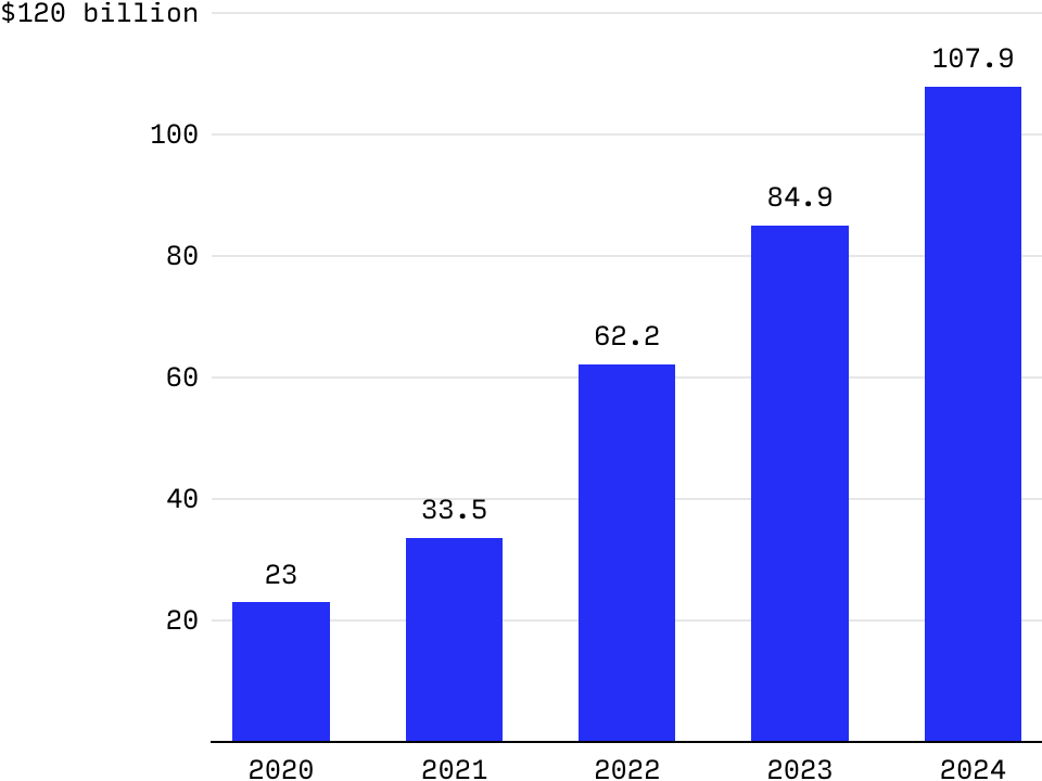 BYD annual revenue