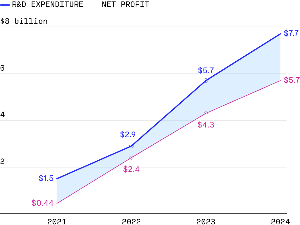 BYD's R&D expenditure exceeds net profit