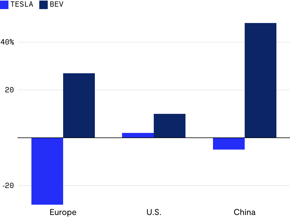 Tesla sales growth between January and June 2025
