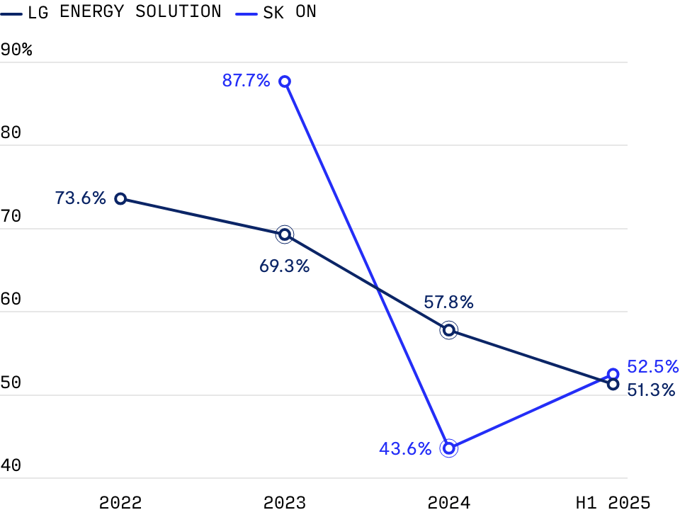 South Korea's top two battery makers' factory utilisation rates