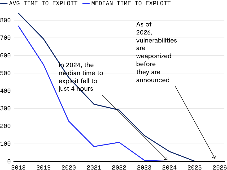 Days from vulnerability to exploitation