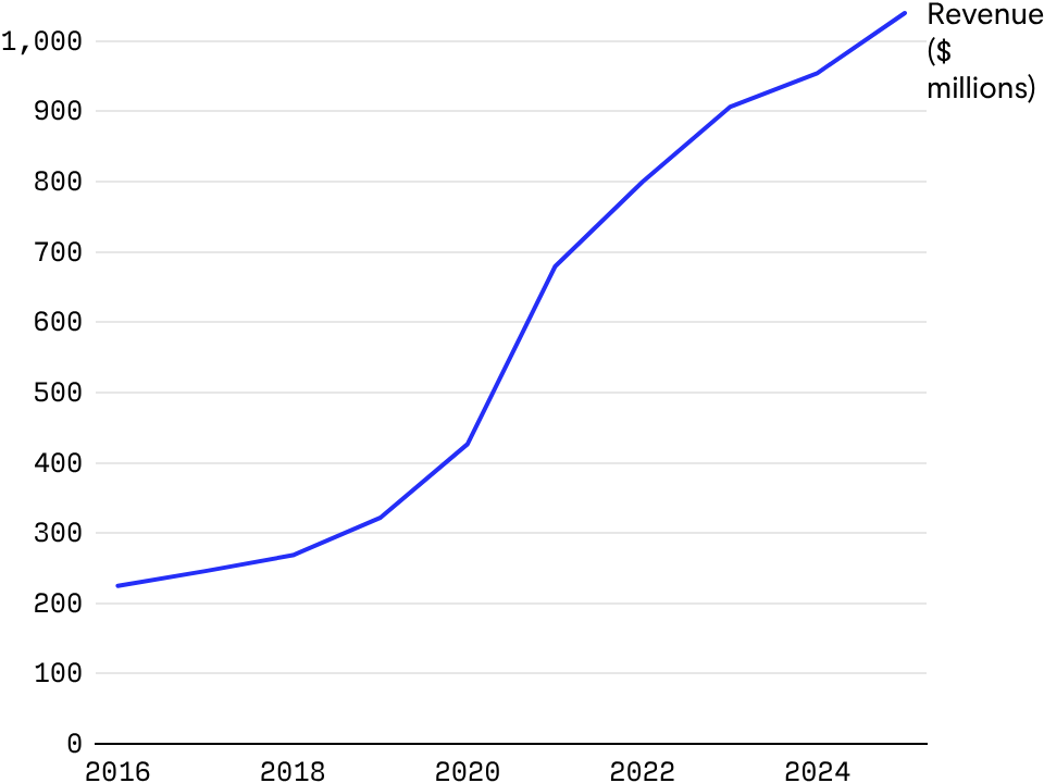 U.S. Vinyl Revenue