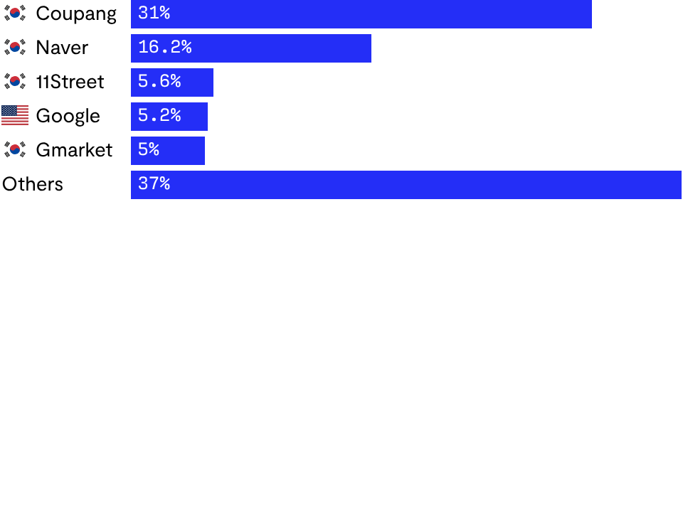 South Korea's top e-commerce platforms by market share