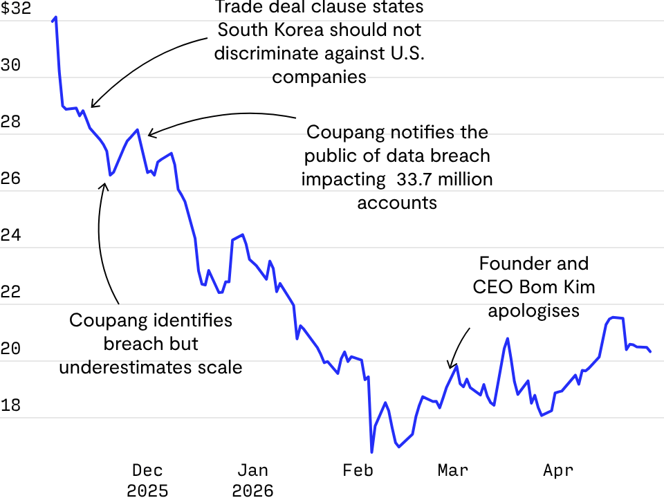 Coupang's stock price after its data breach disclosure