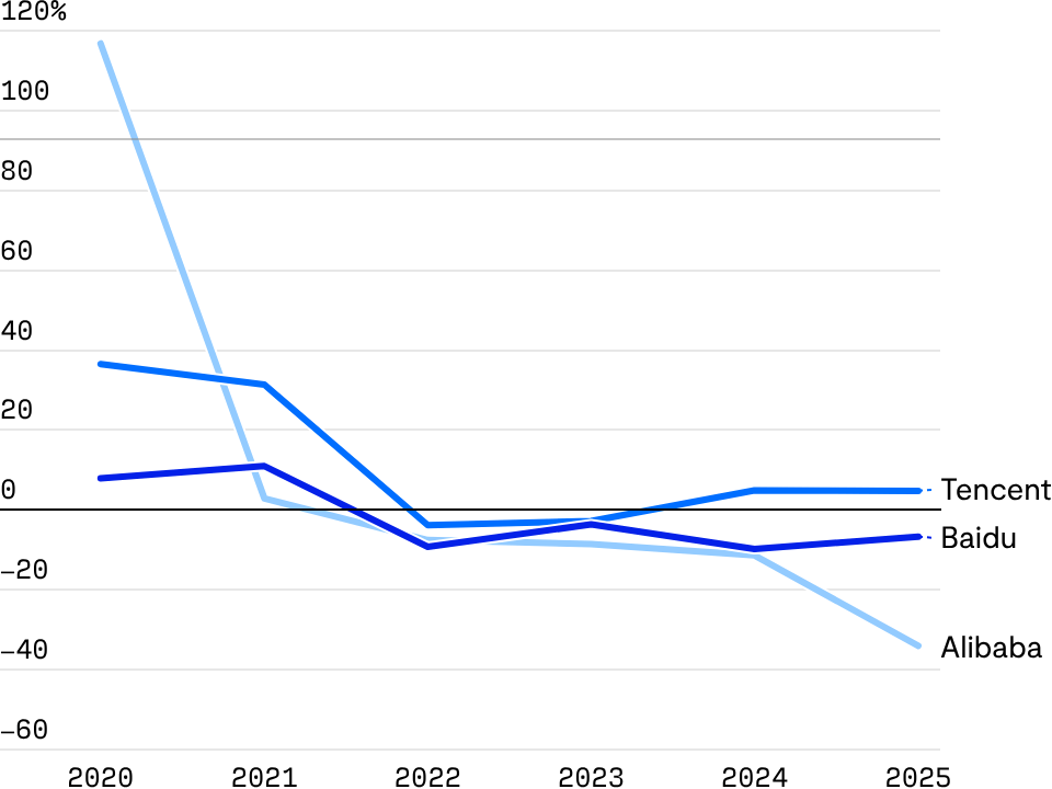 The workforce of major Chinese tech firms has been shrinking
