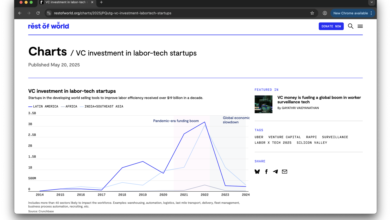 A chart titled 'VC investment in labor-tech startups' shows venture capital funding trends from 2014 to 2024 across Latin America, Africa, and India/Southeast Asia, highlighting a peak during the pandemic funding boom and a decline due to a global economic slowdown. The chart includes a key with colors representing different regions and annotations indicating significant trends.